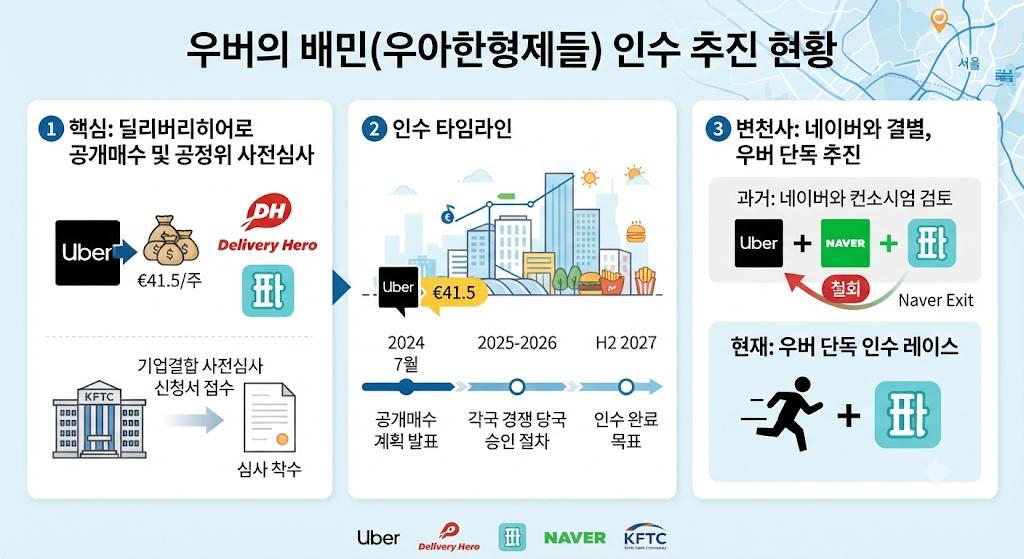 우버의 배민 인수 추진 현황