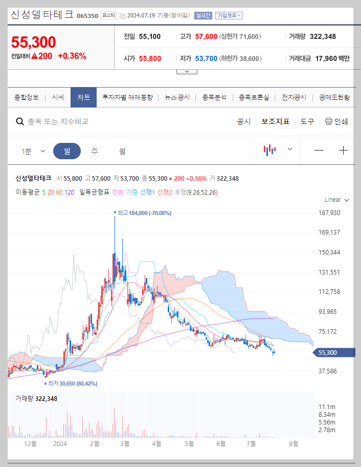 신성델타테크 주가 분석