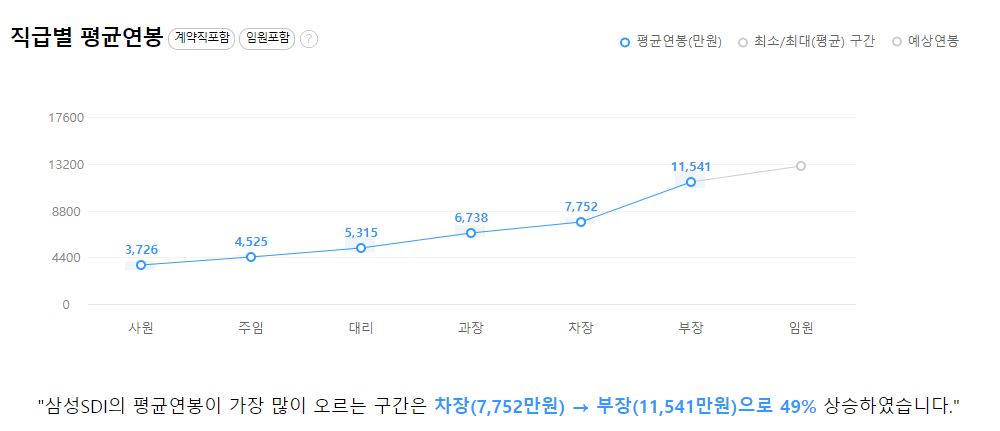 삼성SDI 기업 평균 연봉 및 성과급