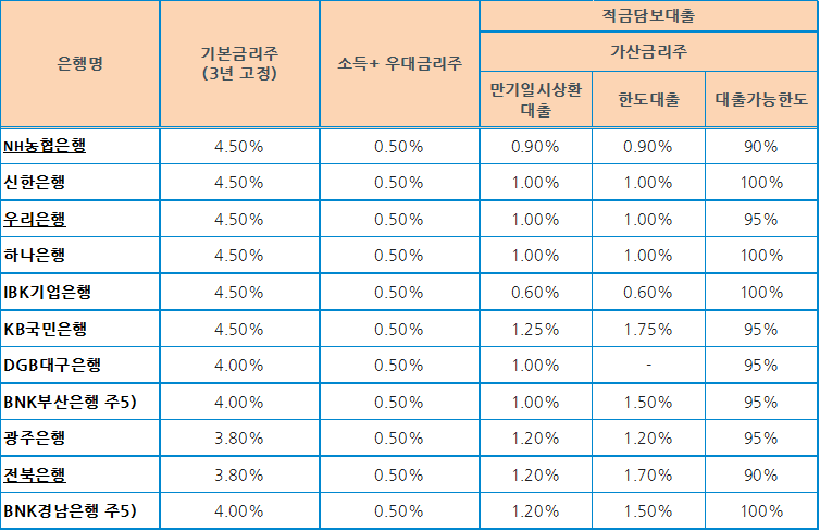 청년도약계좌 은행별 금리 비교 내용