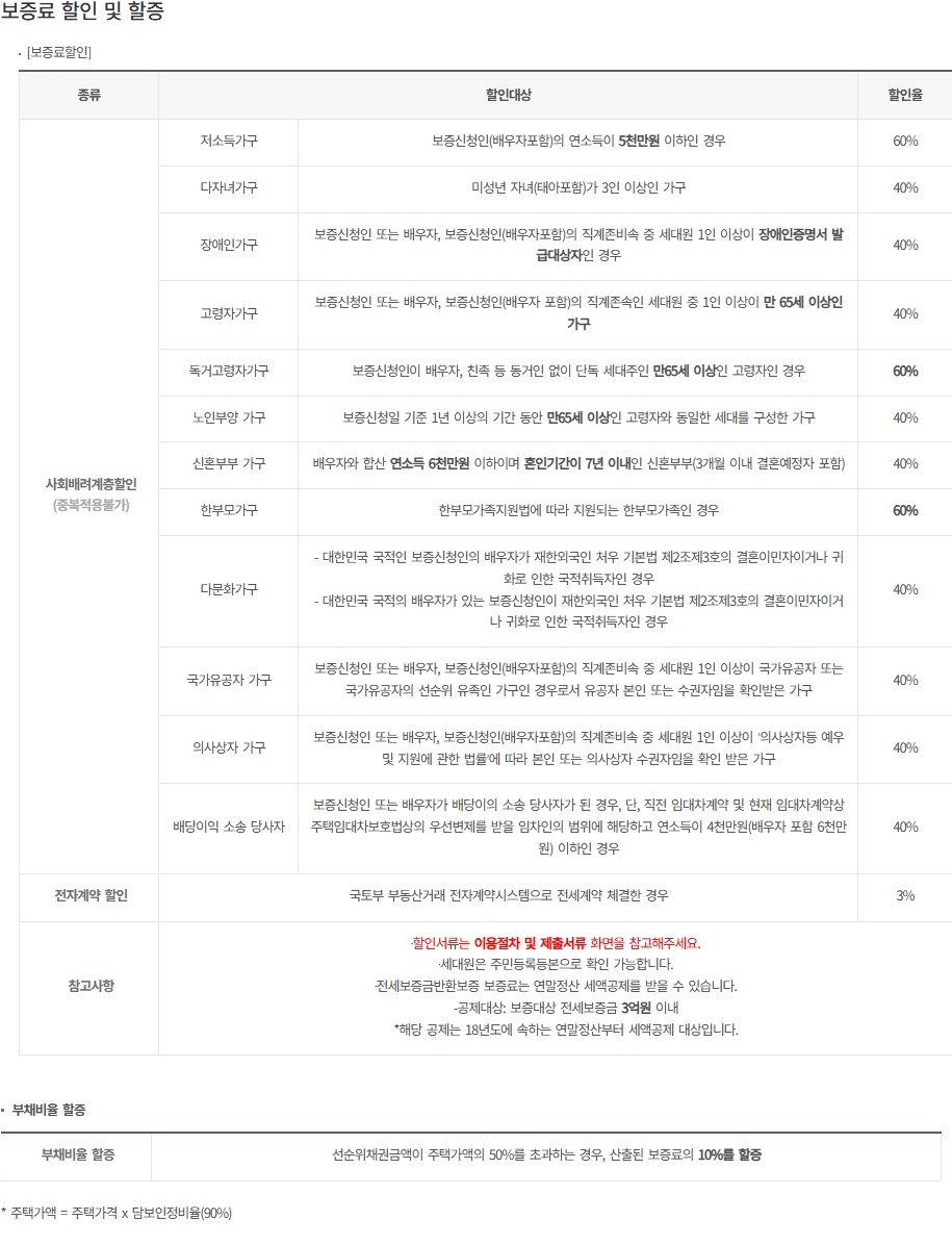 HUG 전세보증보험 보증료 할인 및 할증 조건표