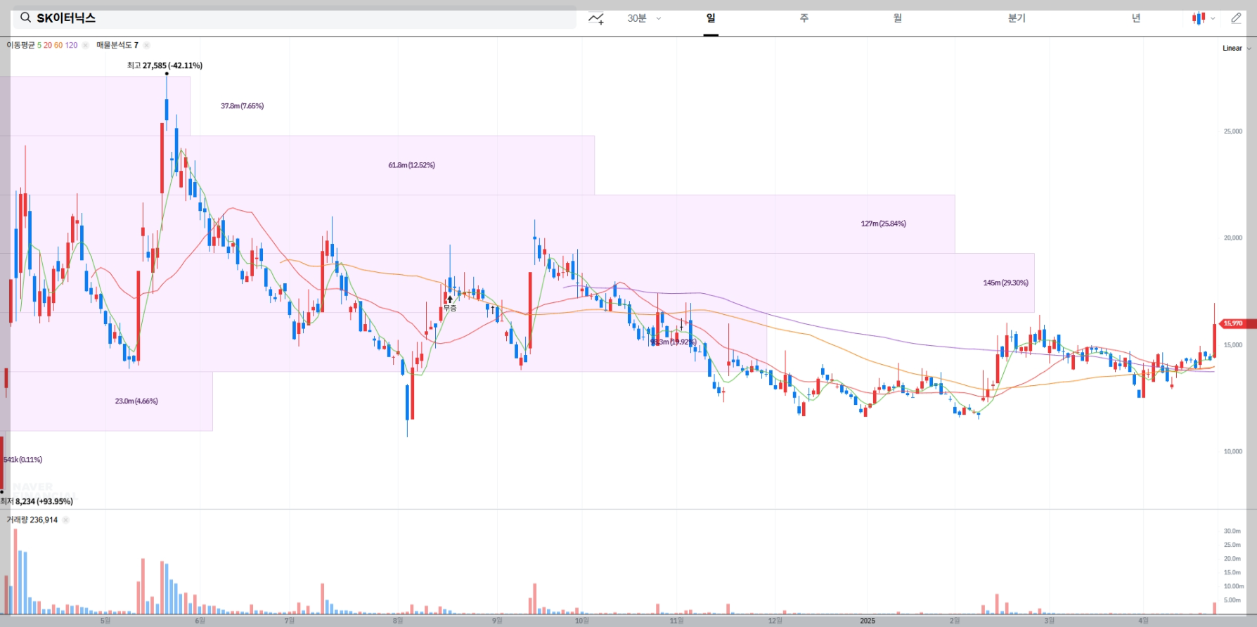 SK이터닉스 매물대 차트