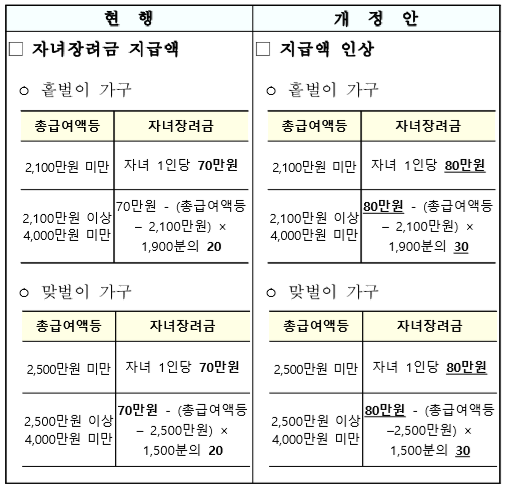 근로자녀장려금 신청자격