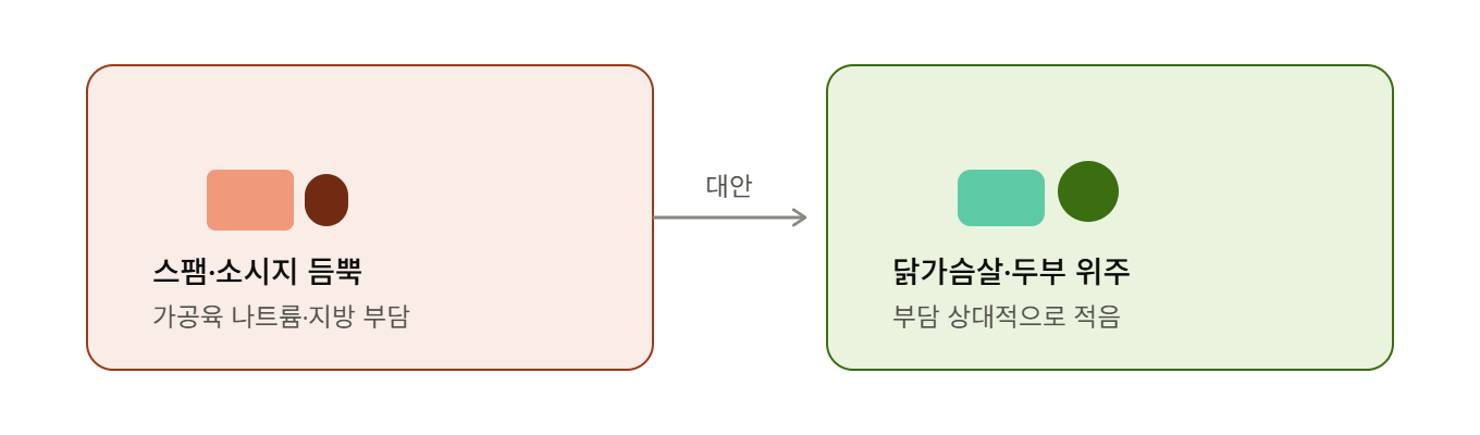 스팸&middot;소시지 대신 담백한 단백질로