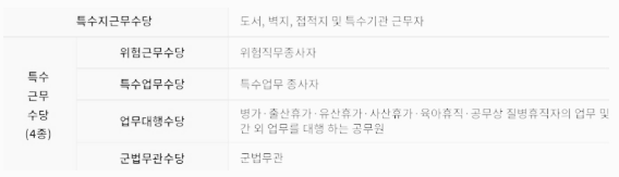 공무원 특수지근무수당, 공무원 특수근무수당