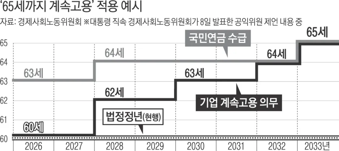 정년연장 65세 시행 시기 2026년부터 바뀌는 핵심 포인트_1
