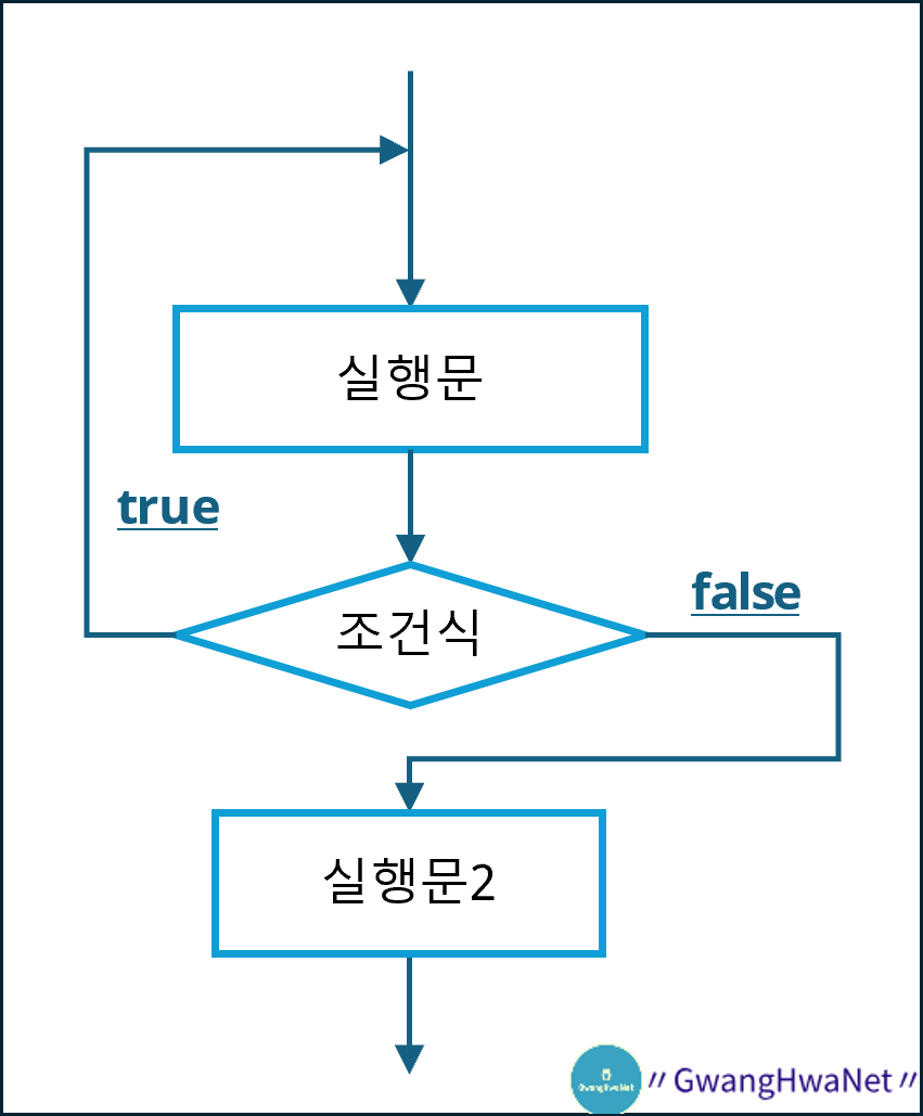 do ~ while 문 실행 흐름도