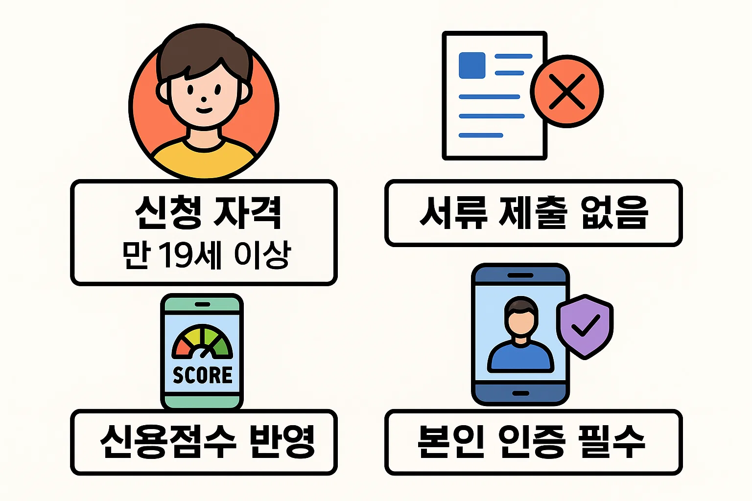 신청 자격, 신용점수 반영, 본인 인증 절차, 서류 제출 여부 등을 정리한 인포그래픽으로 실제 신청 전 확인사항을 안내합니다.