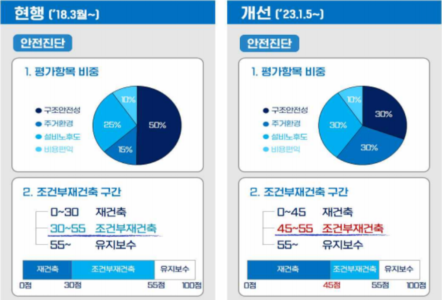 재건축-안전진단-과거와-비교