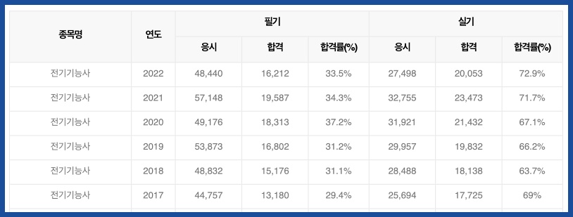전기기능사 합격률