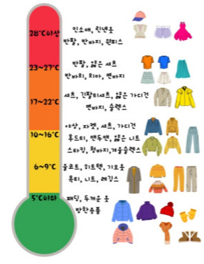기온별 옷차림