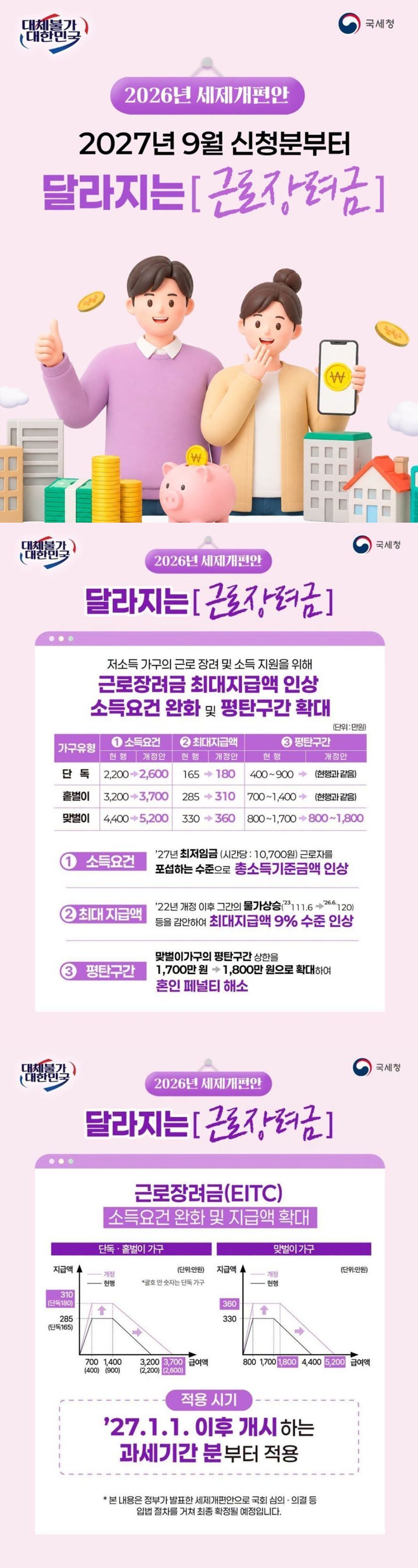 <2026년 세제개편안> 2027년 9월 신청분부터 달라지는 [근로장려금] ■ 저소득 가구의 근로 장려 및 소득 지원을 위해 근로장려금 최대지급액 인상, 소득요건 완화 및 평탄구간 확대 ① 소득요건(현행 &rarr; 개정안)(단위: 만원) 단독: 2200 &rarr; 2600 홑벌이: 3200 &rarr; 3700 맞벌이: 4400 &rarr; 5200 ② 최대지급액(현행 &rarr; 개정안) 단독: 165 &rarr; 180 홑벌이: 285 &rarr; 310 맞벌이: 330 &rarr; 360 ③ 평탄구간(현행 &rarr; 개정안) 단독: 400~900 &rarr; 현행과 같음 홑벌이: 700~1400 &rarr; 현행과 같음 맞벌이: 800~1700 &rarr; 800~1800 ① 소득요건 '27년 최저임금(시간당: 1만 700원) 근로자를 포섭하는 수준으로 총소득기준금액 인상 ② 최대 지급액 '22년 개정 이후 그간의 물가상승(('23) 111.6 &rarr; ('26.6.) 120) 등을 감안하여 최대지급액 9% 수준 인상 ③ 평탄구간 맞벌이가구의 평탄구간 상한을 1700만 원 &rarr; 1800만 원으로 확대하여 혼인 페널티 해소 ■ 근로장려금(EITC) 소득요건 완화 및 지급액 확대 &middot; 단독&middot;홑벌이 가구 &middot; 맞벌이 가구 &middot; 적용 시기 : '27.1.1. 이후 개시하는 과세기간 분부터 적용 *본 내용은 정부가 발표한 세제개편안으로 국회 심의&middot;의결 등 입법 절차를 거쳐 최종 확정될 예정입니다.