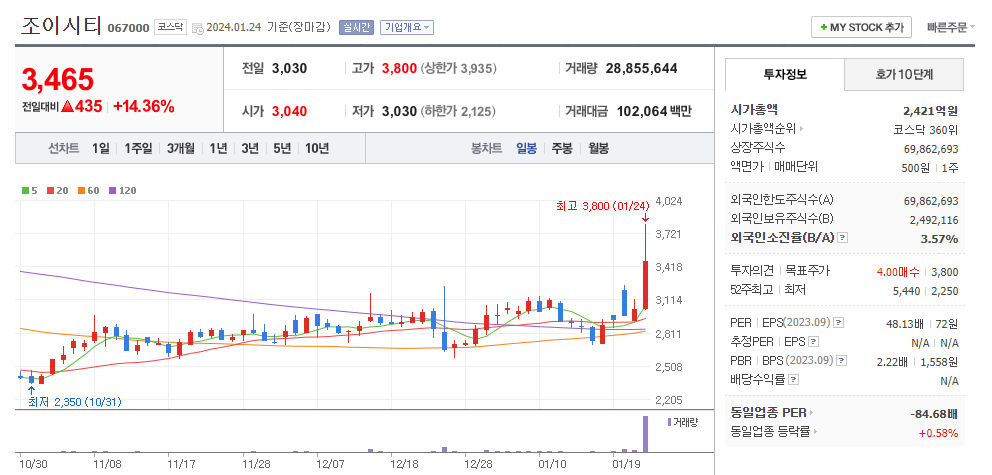 조이시티 일봉차트