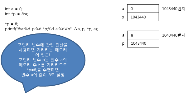 포인터 변수에 간접 연산을 사용하면 가리키는 메모리에 접근