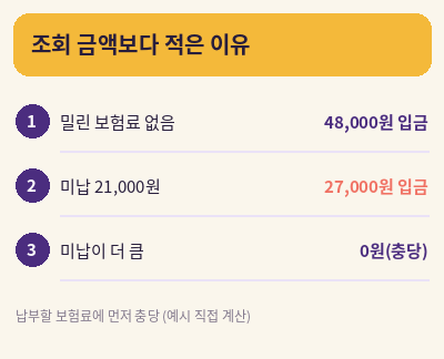 건강보험료 환급금 조회 금액보다 적게 들어오는 이유