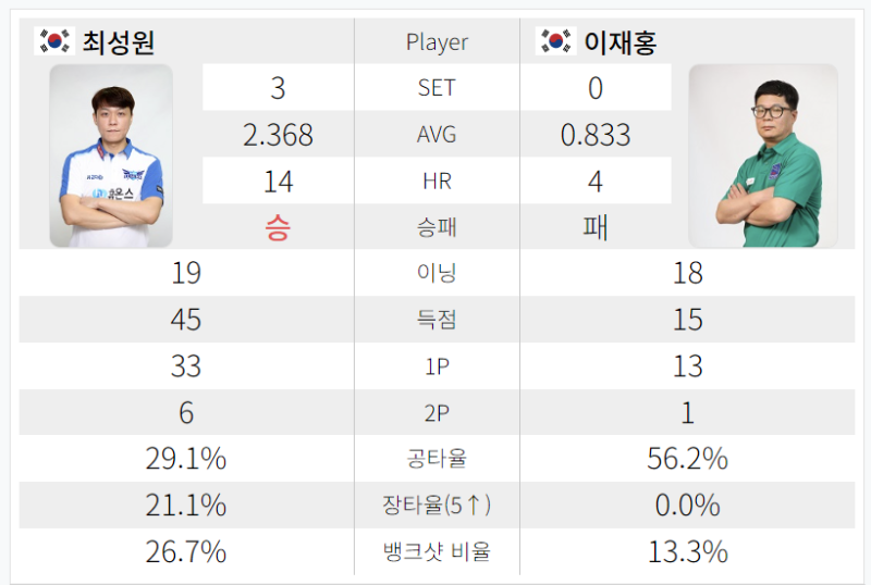 최성원 128강 경기결과 - vs 이재홍 당구선수 크라운해태 pba챔피언십 2024 3