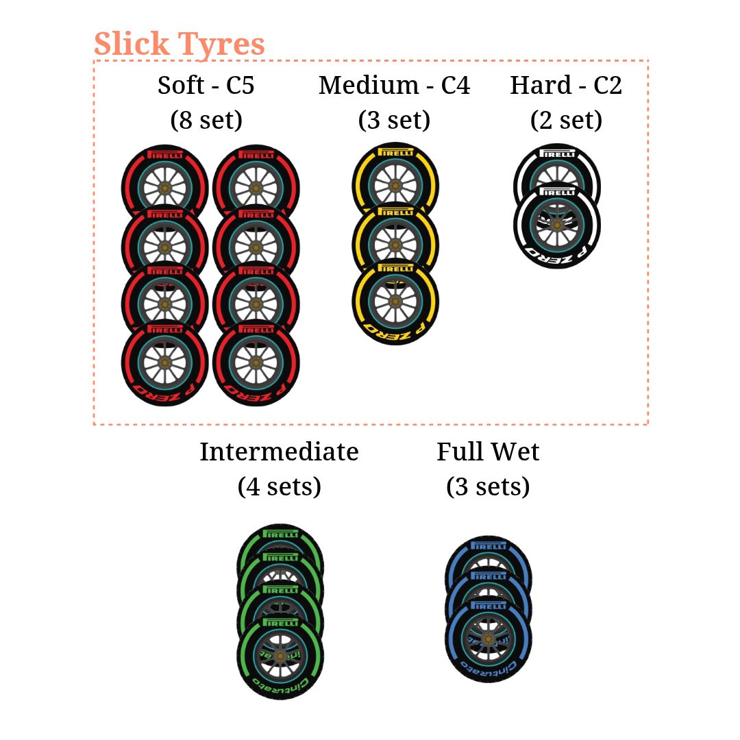 타이어 컴파운드의 종류와 특성, 매 GP 스타트에 주어지는 타이어 구성도