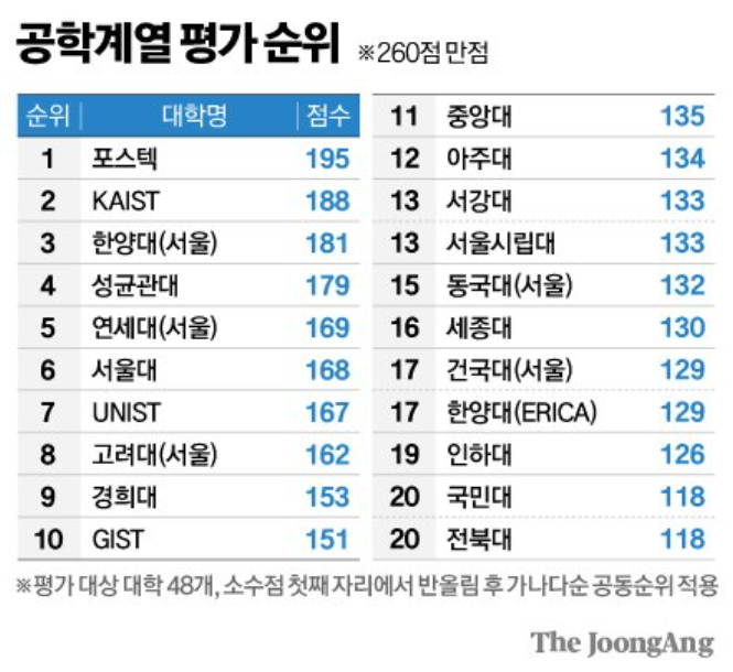 공학계열 대학 평가 순위