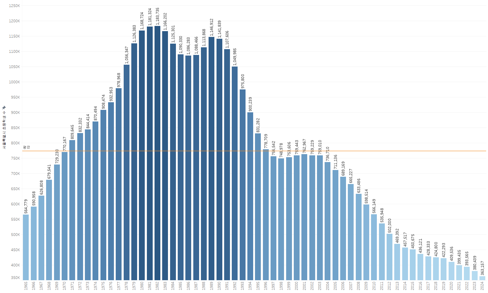 서울시 초등학생 수