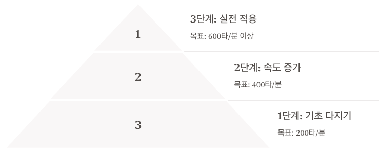 타자 속도와 정확도 향상을 위한 실전 팁 피라미드 이미지