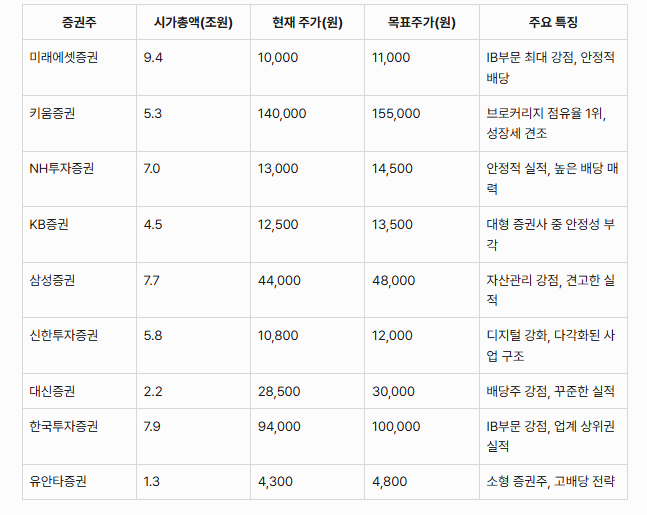 증권주: 시가총액, 현재 주가 및 목표주가 비교표