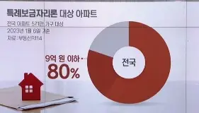 특례보금자리론-대상아파트-전국