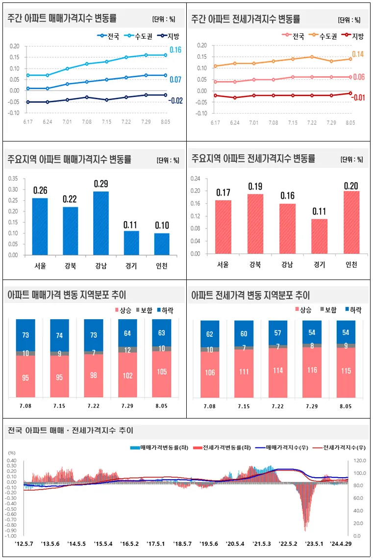 주간 아파트 매매․전세가격지수 변동률 그래프