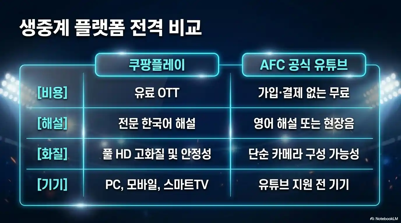 AFC U-17 아시안컵 중계 채널 비교