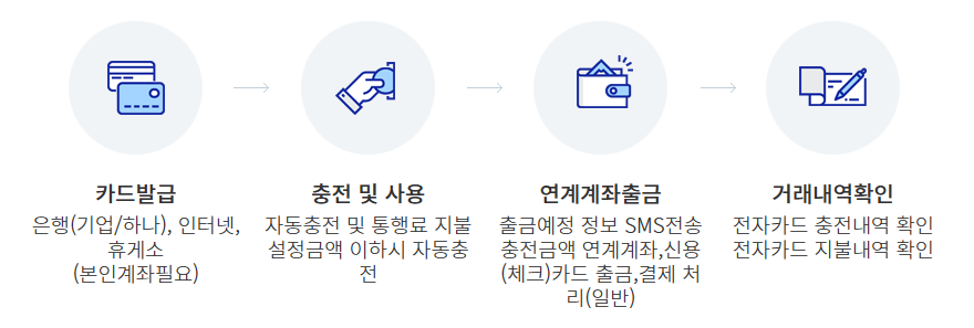 연회비없는 하이패스카드