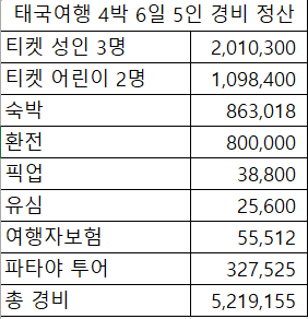 태국 여행 경비