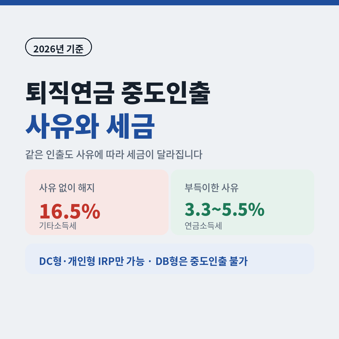 대체텍스트: 퇴직연금 중도인출 사유와 세금 비교, 사유 없이 해지하면 기타소득세 16.5%, 부득이한 사유는 연금소득세 3.3~5.5%, DC형과 개인형 IRP만 가능