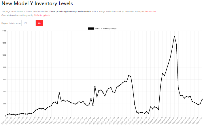 테슬라 모델 Y 일자별 재고량 변화