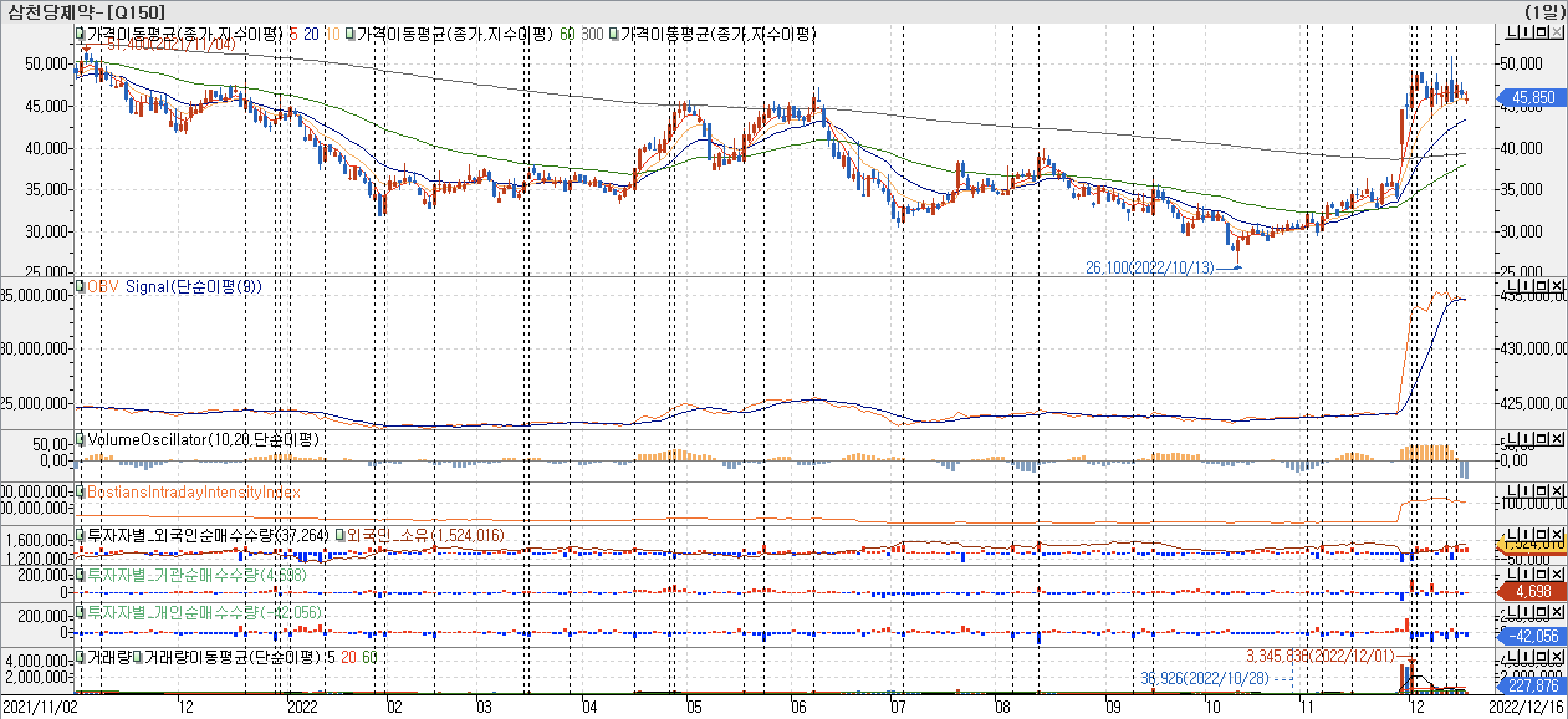 3. 봉 차트 - OBV, VolumeOscillator, BIII, 외국인, 기관, 개인 매수 - 삼천당제약