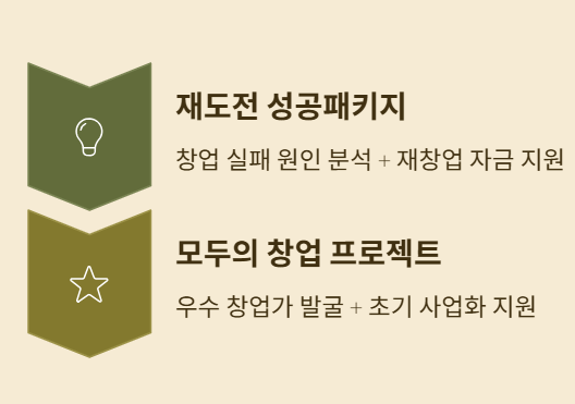 창업 실패해도 다시 도전