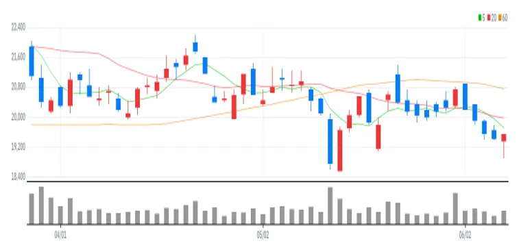 두산에너빌리티 차트