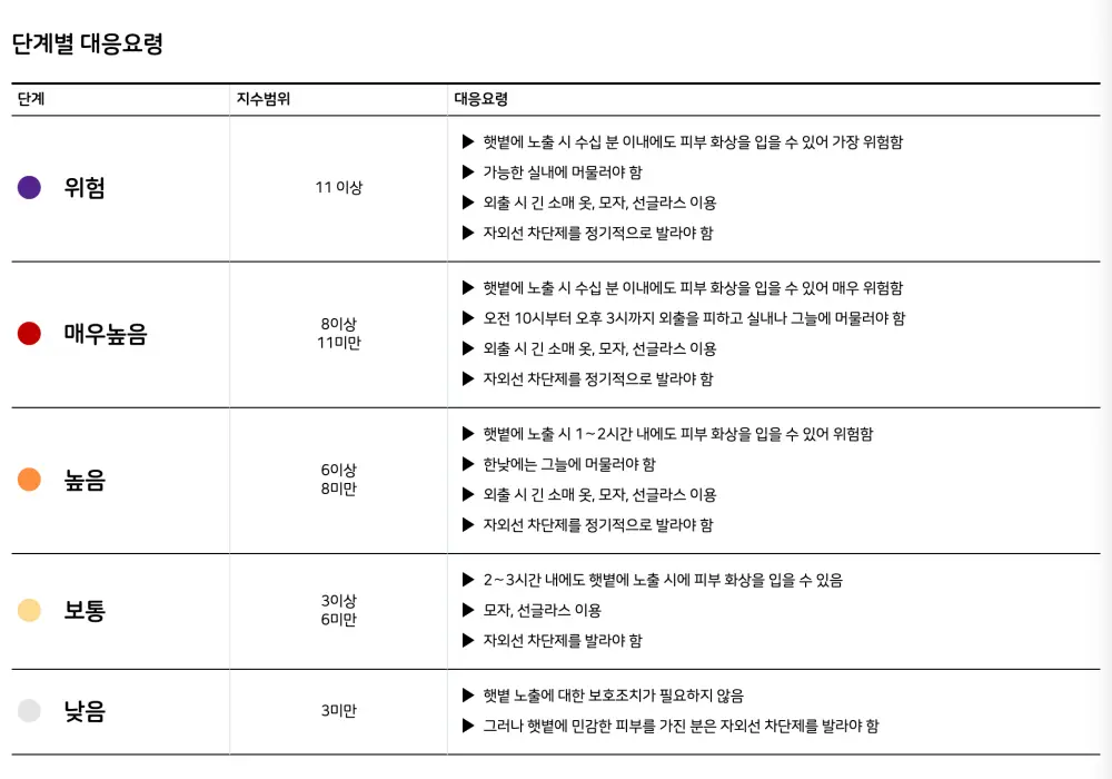 자외선지수-자외선단계-대응-메뉴얼