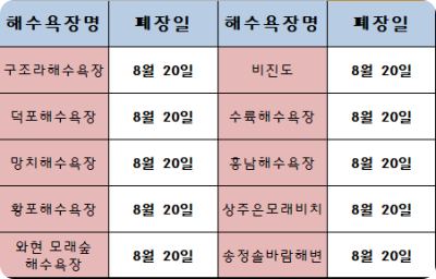 경상남도 해수욕장 폐장일
