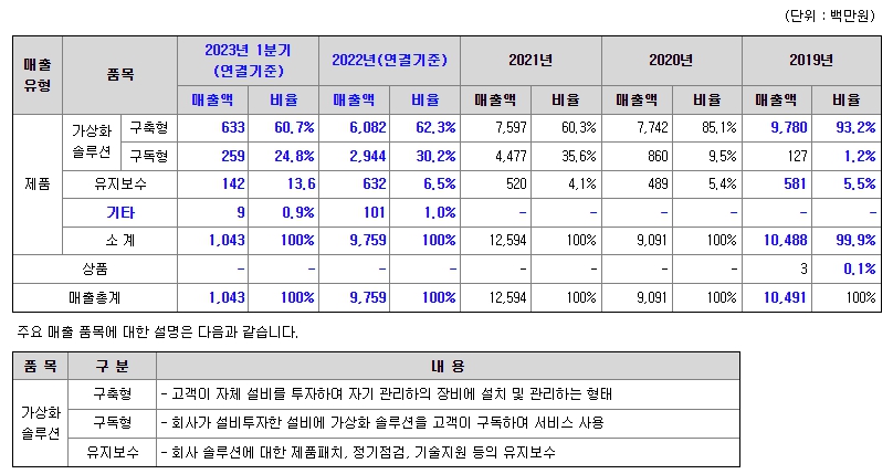 틸론 주요 제품 매출현황