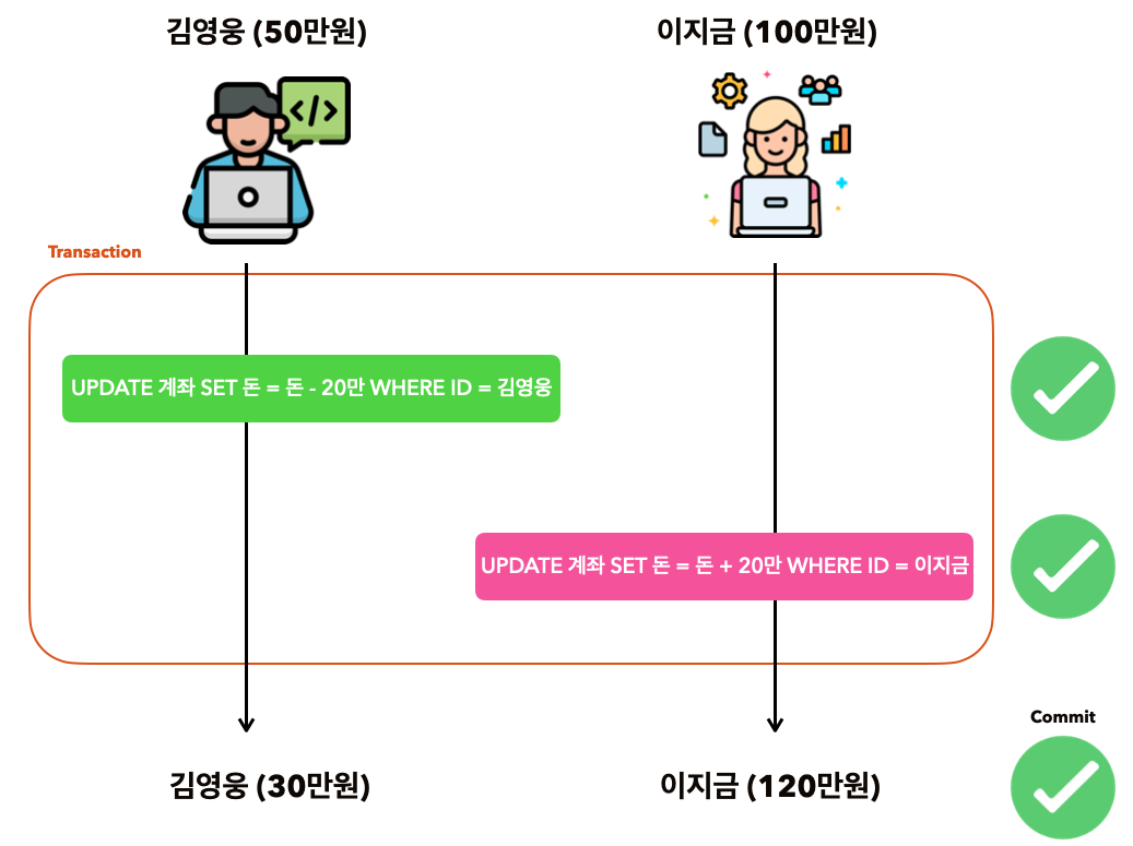 트랜잭션 지속성