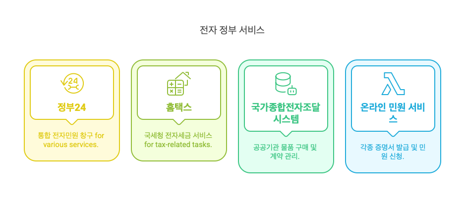 전자정부-서비스-사례