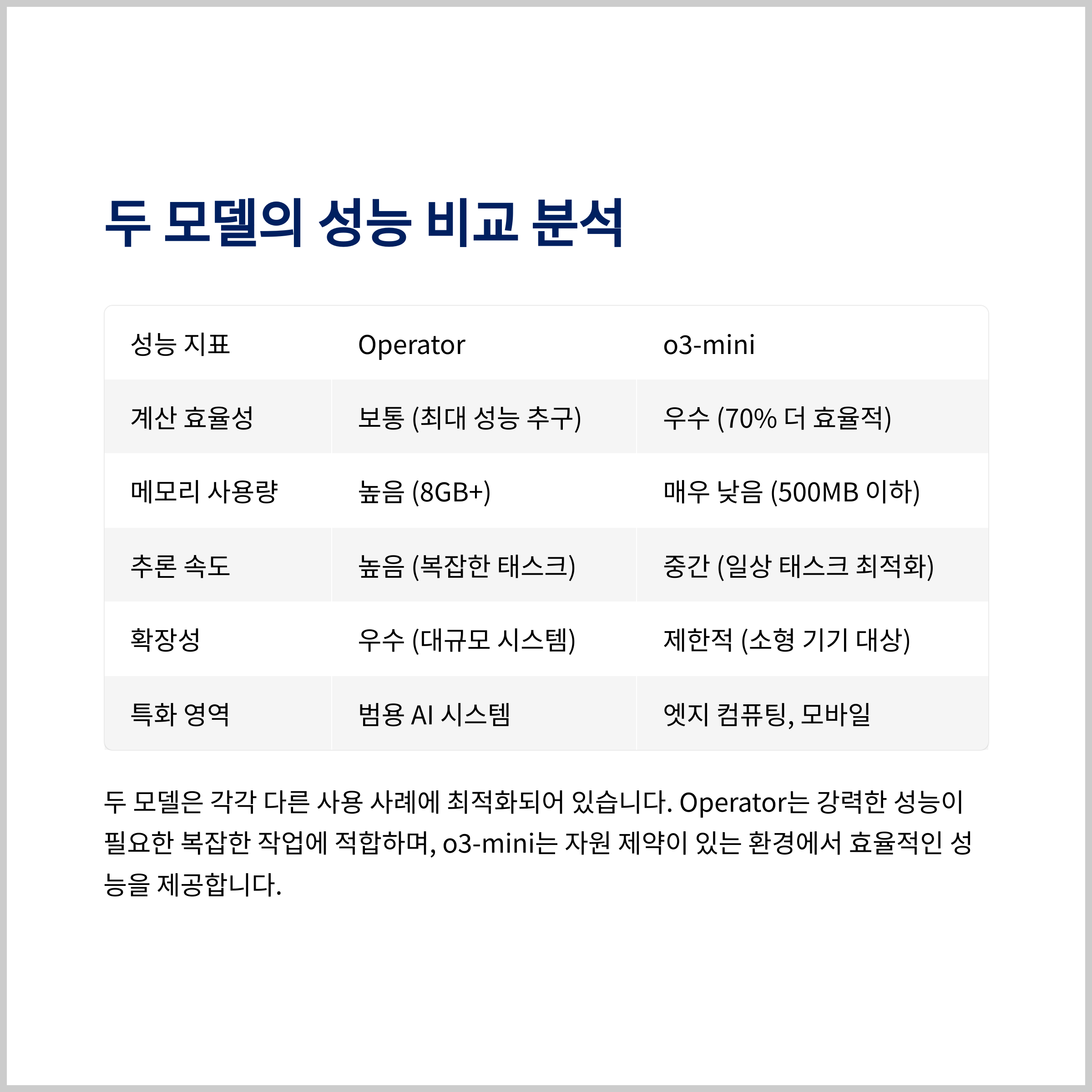Operator와 o3-mini 비교 분석