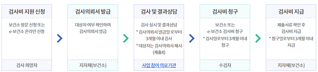 임신 가임력 신청방법