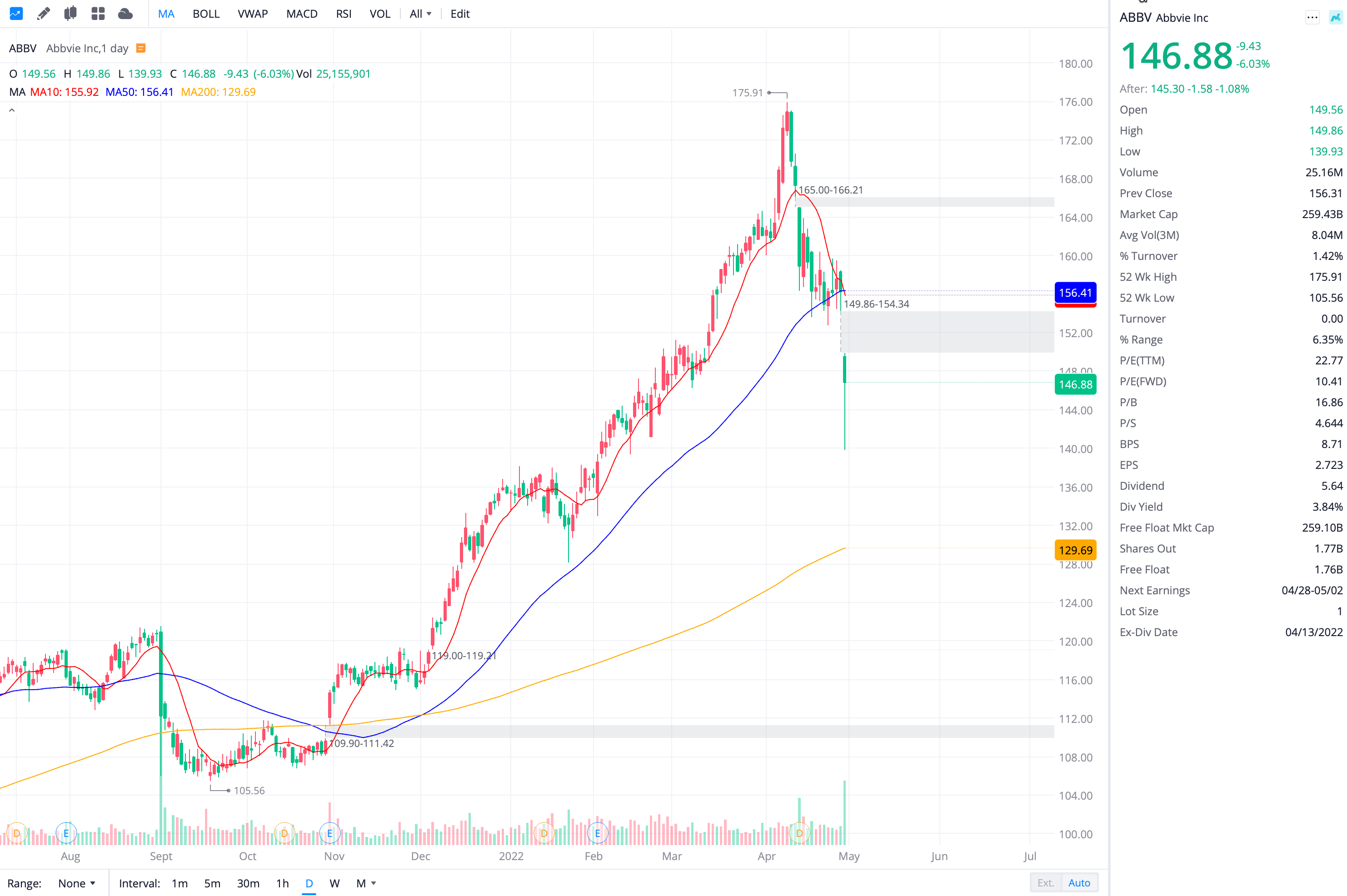 애브비 Abbvie (ABBV) 주가