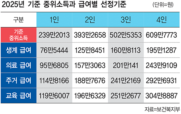 2026년 기준 중위소득 결정, 우리의 삶에 미치는 영향은?