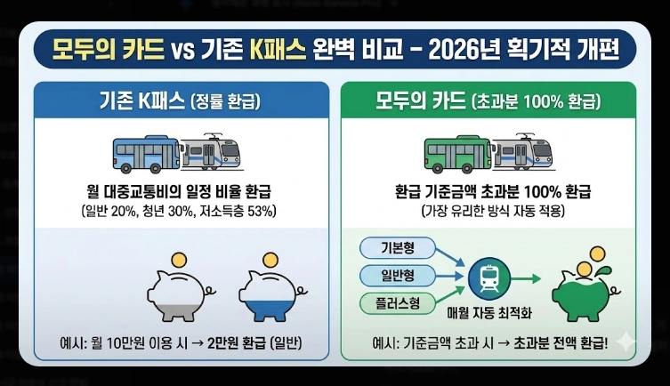 2026 모두의 카드 k패스 할인율(적립, 기준, 혜택)(+방법)