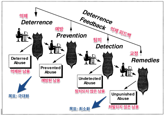 보안 활동 주기(The Security Action Cycle)