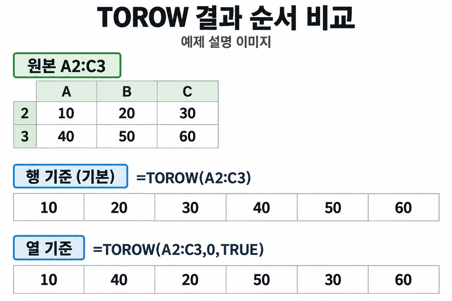 TOROW 기본 수식의 10 20 30 40 50 60 순서와 TRUE 옵션의 10 40 20 50 30 60 순서 비교