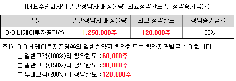 IBKS제25호스팩 일반 청약 한도