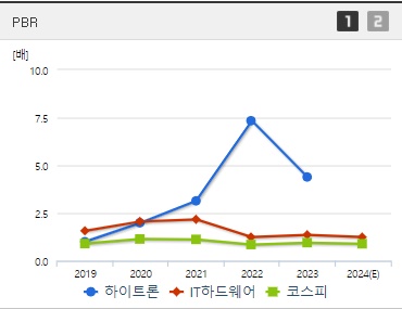 하이트론 주가 PBR