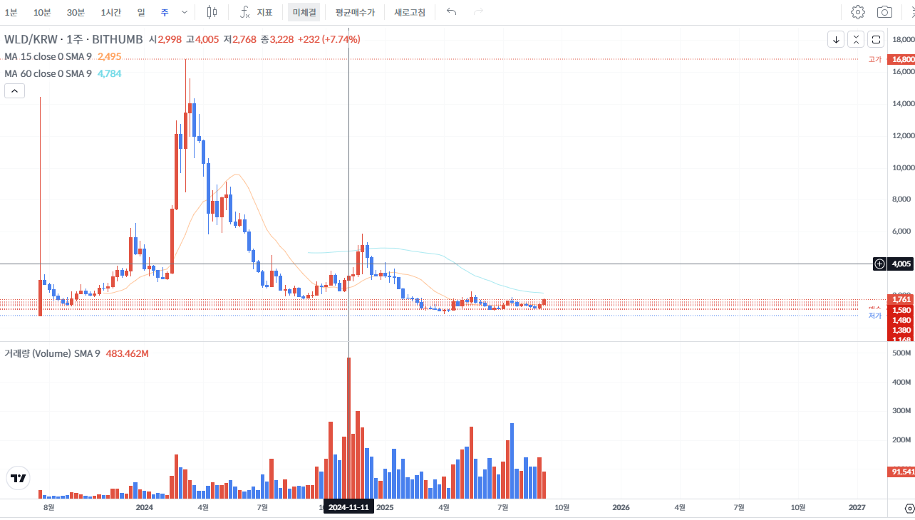 월드코인(WLD) 주봉 분석: AI 메타 재점화 속 ‘대장’ 복귀 시나리오